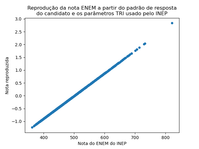 replicaçao das notas do INEP